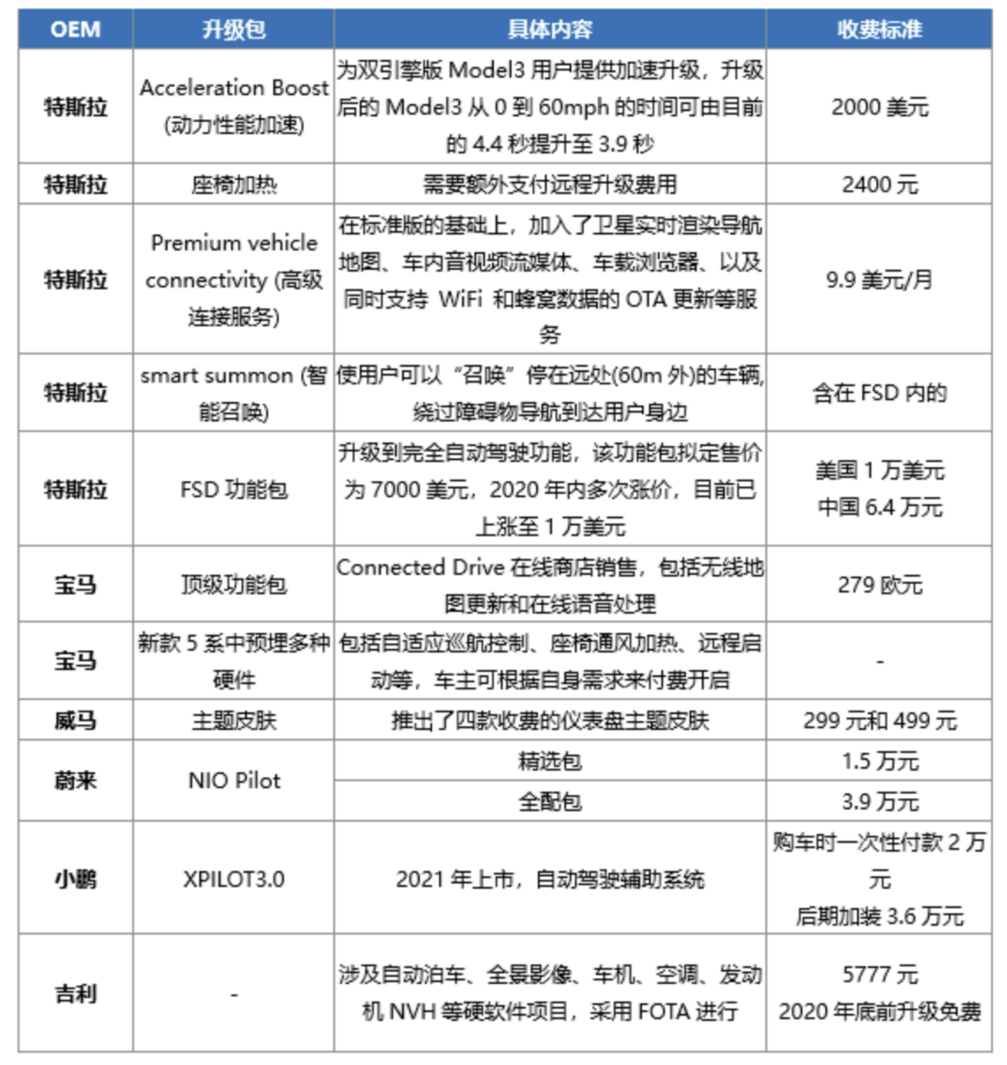 以小鹏汽车为例，聊一聊汽车OTA